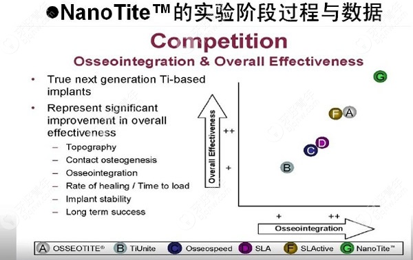 Nano Tite种植体的实验数据