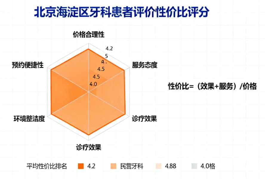 北京海淀区牙科医院便宜又好,13家口腔亲测靠谱,维乐瑞泰劲松口碑好