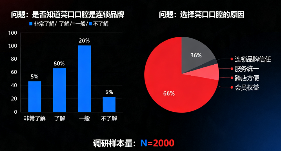 莞口口腔是品牌连锁店吗?是!东莞7家连锁分店覆盖黄江/寮步/清溪看牙超省心
